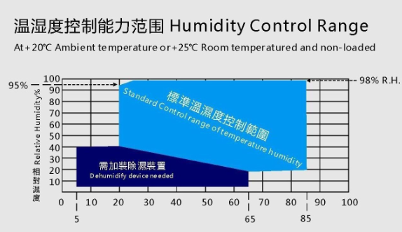 Passeggiata massima minima di umidità di temperatura in camera di prova ambientale 6m3 AC380V 0