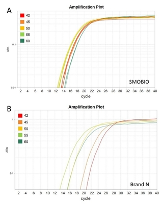 2× miscela matrice blu di verde QPCR dell'universale GSK con l'amplificatore giallo di diluizione del modello 40×